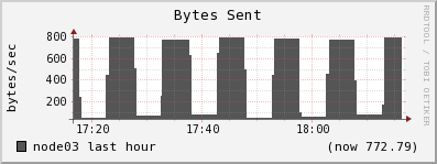 node03 bytes_out